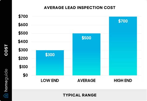 cost of lead paint test|lead paint inspection cost.